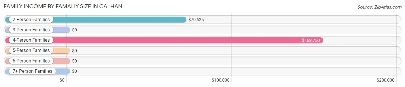 Family Income by Famaliy Size in Calhan