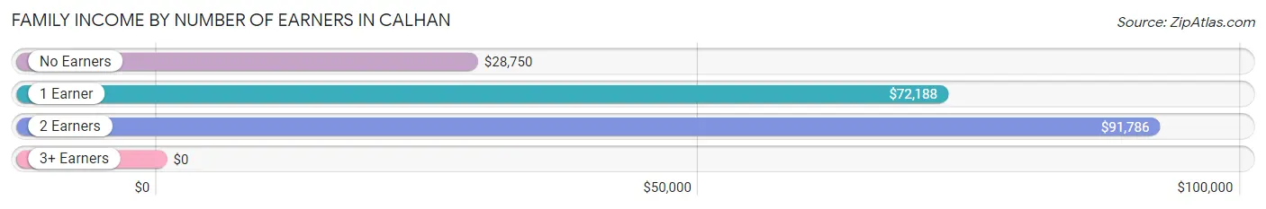 Family Income by Number of Earners in Calhan