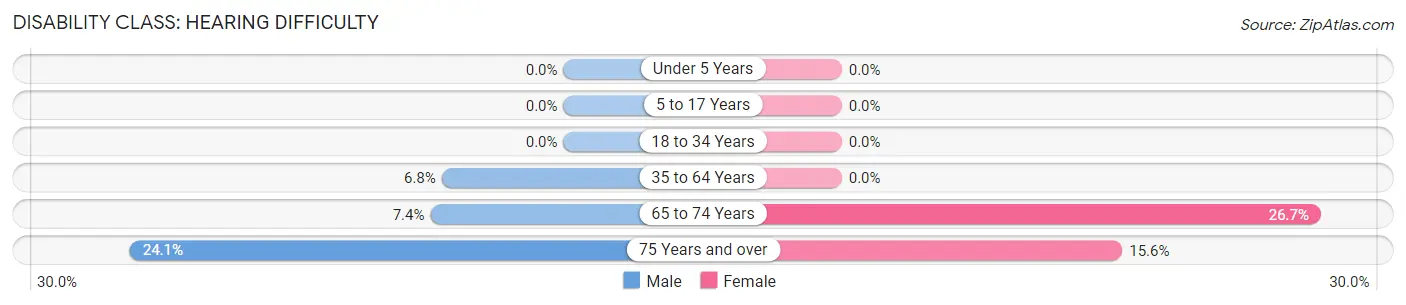 Disability in Calhan: <span>Hearing Difficulty</span>