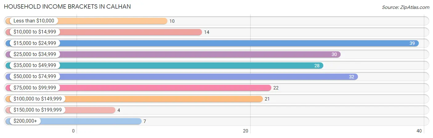 Household Income Brackets in Calhan