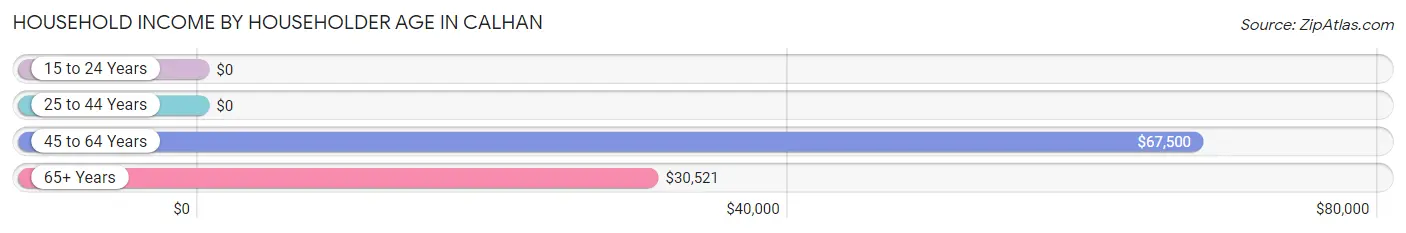 Household Income by Householder Age in Calhan