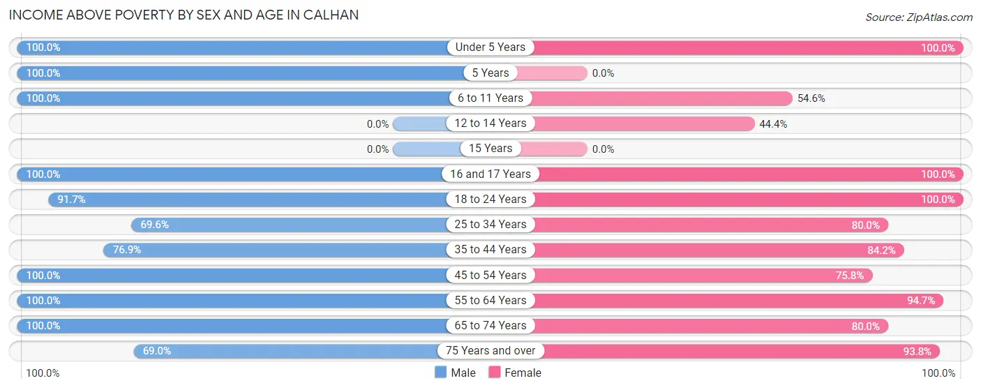 Income Above Poverty by Sex and Age in Calhan