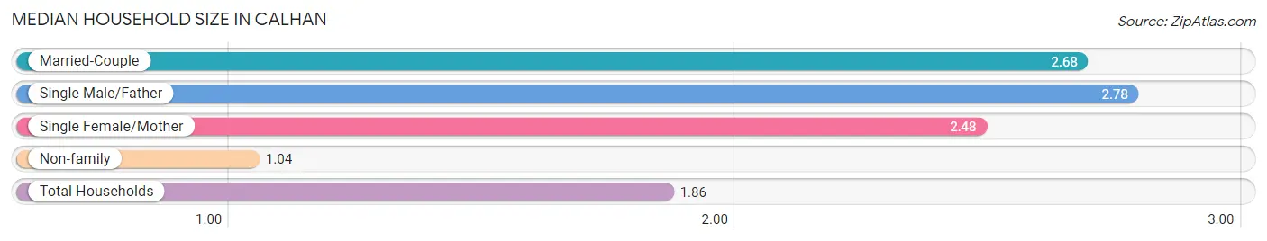 Median Household Size in Calhan