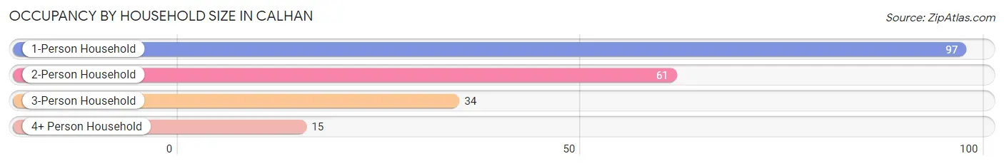 Occupancy by Household Size in Calhan