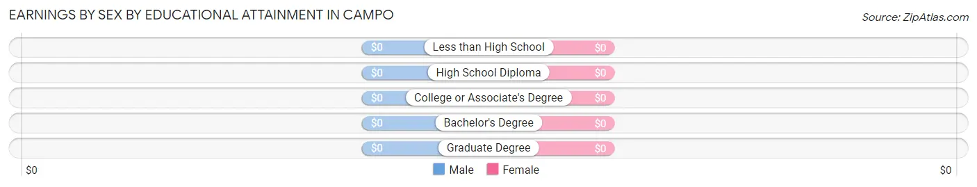 Earnings by Sex by Educational Attainment in Campo