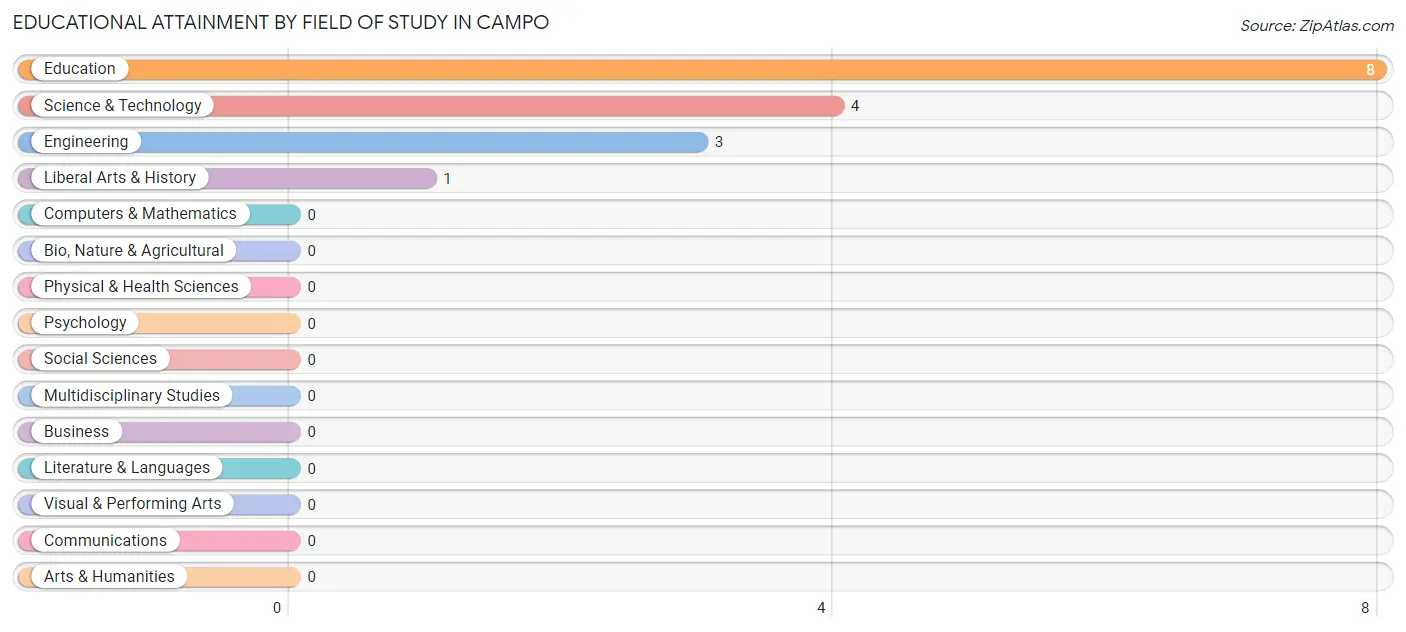 Educational Attainment by Field of Study in Campo