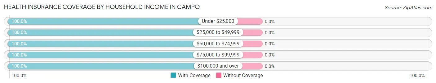 Health Insurance Coverage by Household Income in Campo