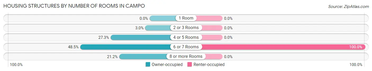 Housing Structures by Number of Rooms in Campo