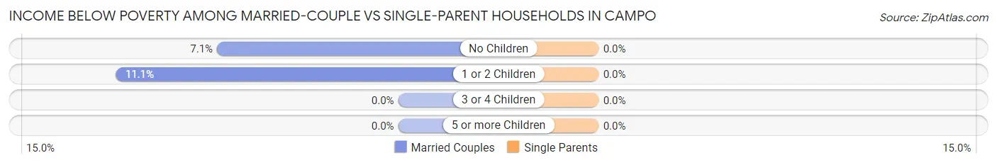 Income Below Poverty Among Married-Couple vs Single-Parent Households in Campo