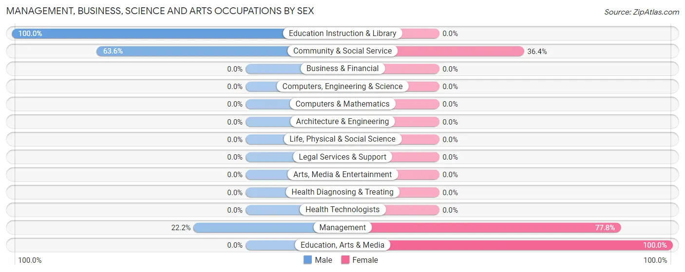 Management, Business, Science and Arts Occupations by Sex in Campo