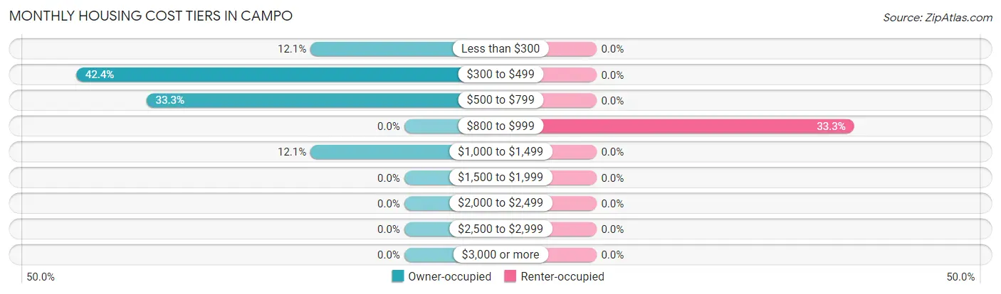 Monthly Housing Cost Tiers in Campo