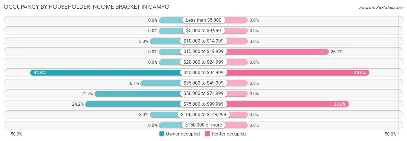 Occupancy by Householder Income Bracket in Campo