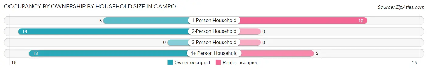Occupancy by Ownership by Household Size in Campo