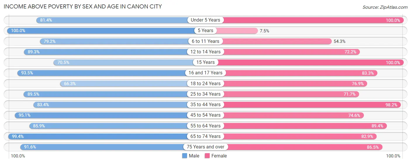 Income Above Poverty by Sex and Age in Canon City