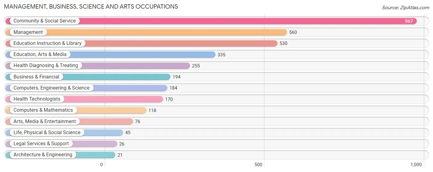 Management, Business, Science and Arts Occupations in Canon City