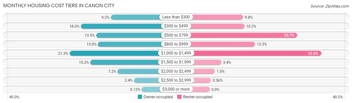 Monthly Housing Cost Tiers in Canon City