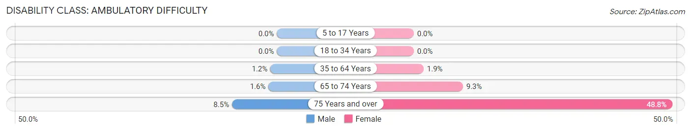 Disability in Carbondale: <span>Ambulatory Difficulty</span>