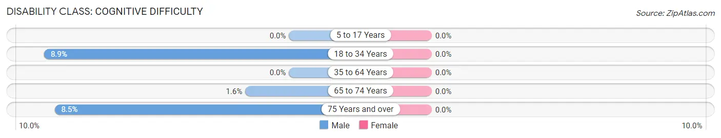 Disability in Carbondale: <span>Cognitive Difficulty</span>