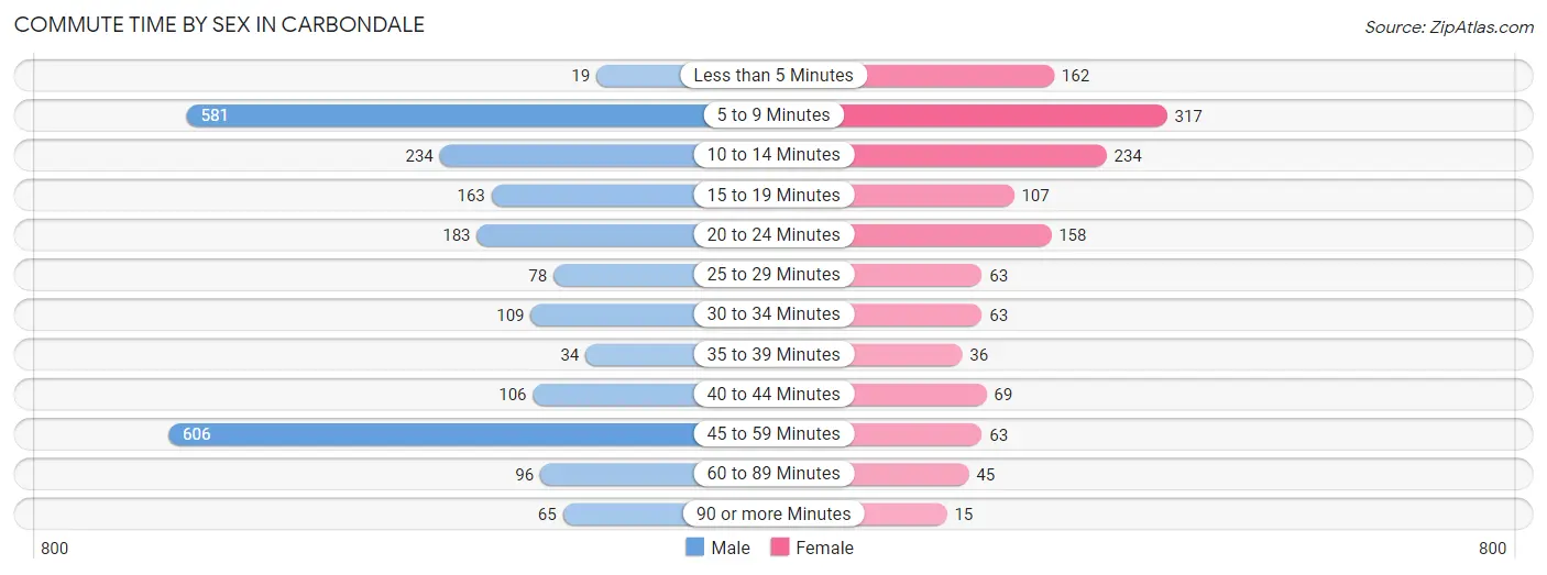 Commute Time by Sex in Carbondale