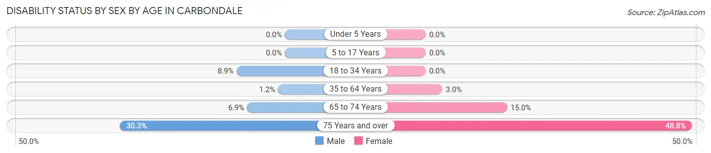 Disability Status by Sex by Age in Carbondale