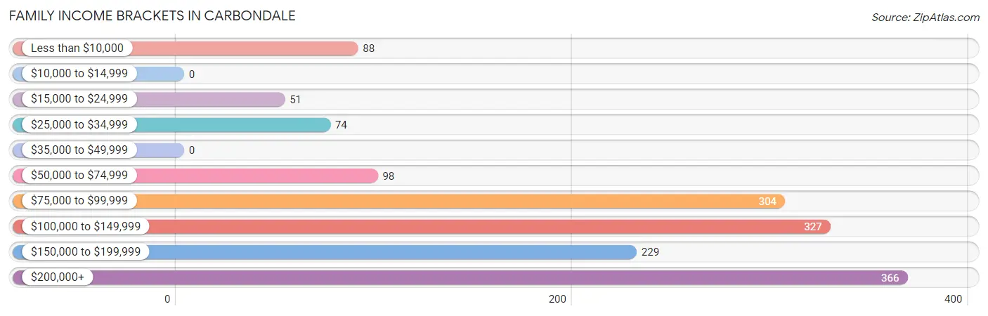 Family Income Brackets in Carbondale