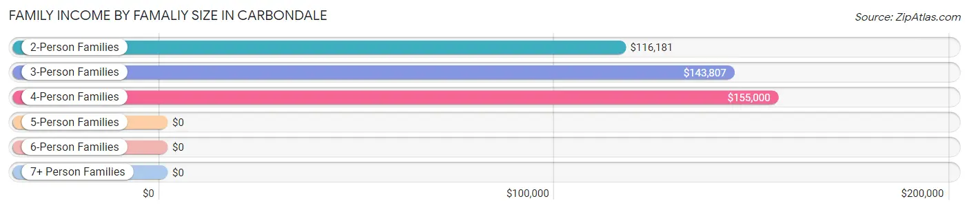 Family Income by Famaliy Size in Carbondale