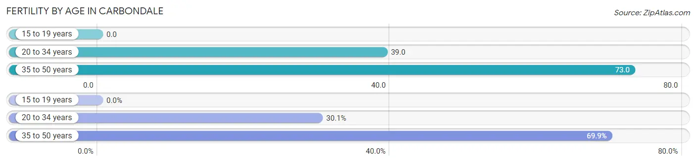 Female Fertility by Age in Carbondale