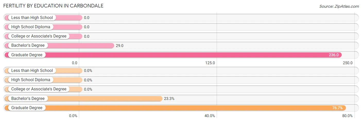 Female Fertility by Education Attainment in Carbondale