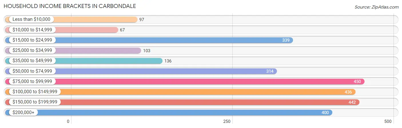 Household Income Brackets in Carbondale