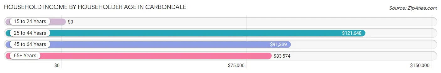 Household Income by Householder Age in Carbondale