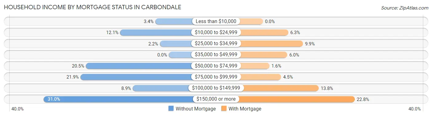 Household Income by Mortgage Status in Carbondale