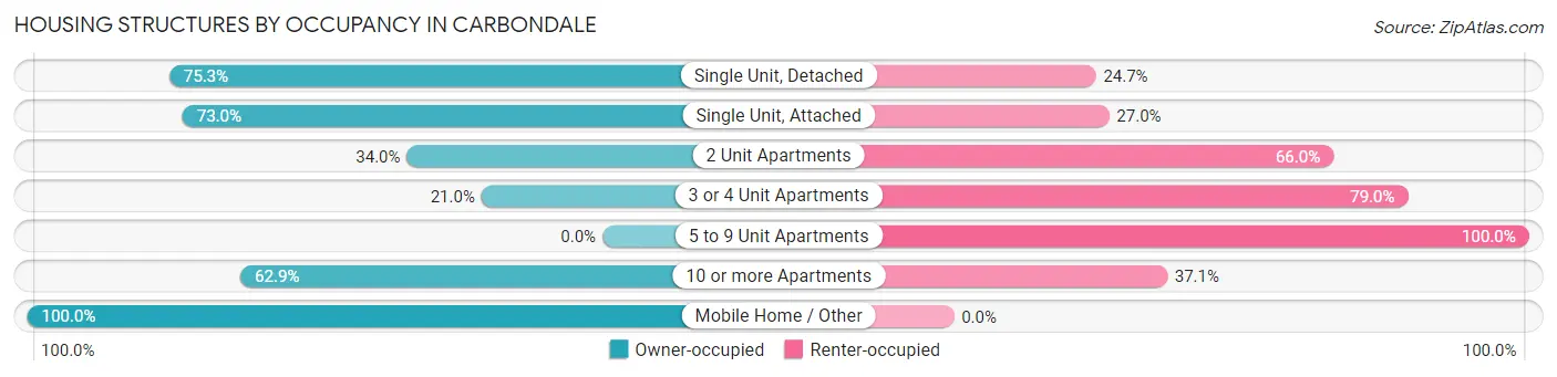 Housing Structures by Occupancy in Carbondale