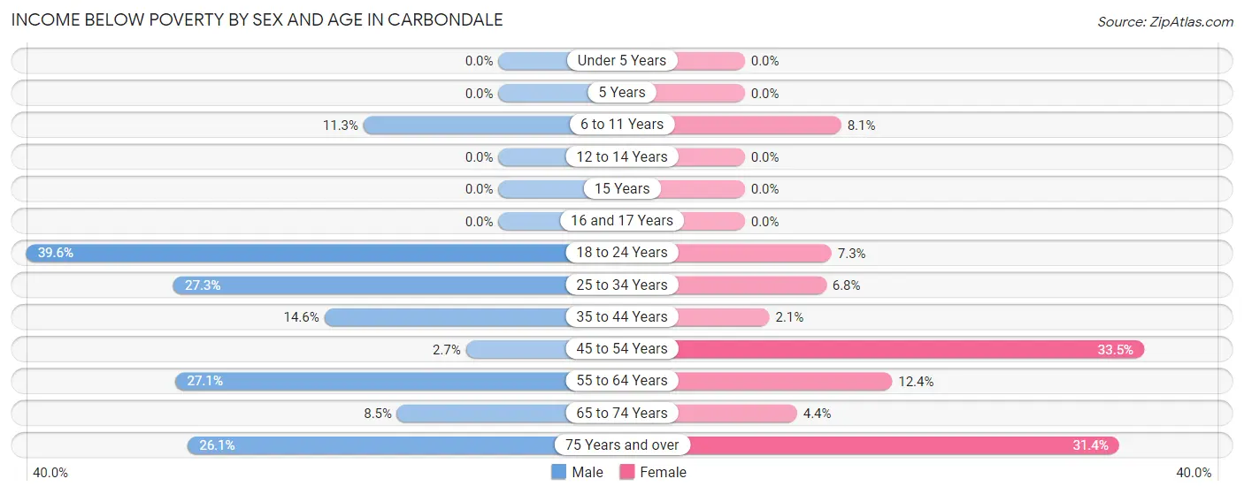 Income Below Poverty by Sex and Age in Carbondale