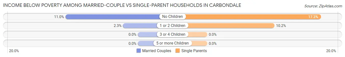 Income Below Poverty Among Married-Couple vs Single-Parent Households in Carbondale