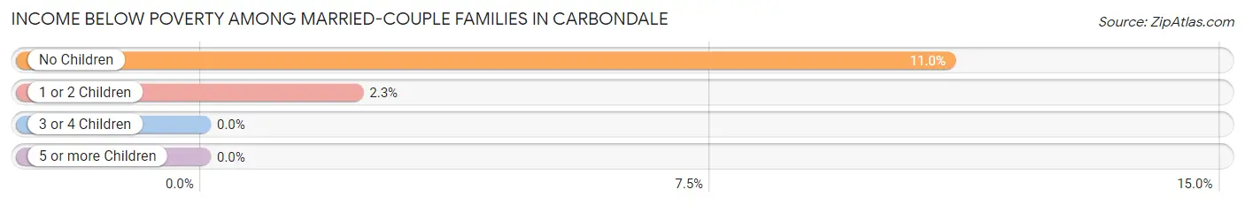 Income Below Poverty Among Married-Couple Families in Carbondale