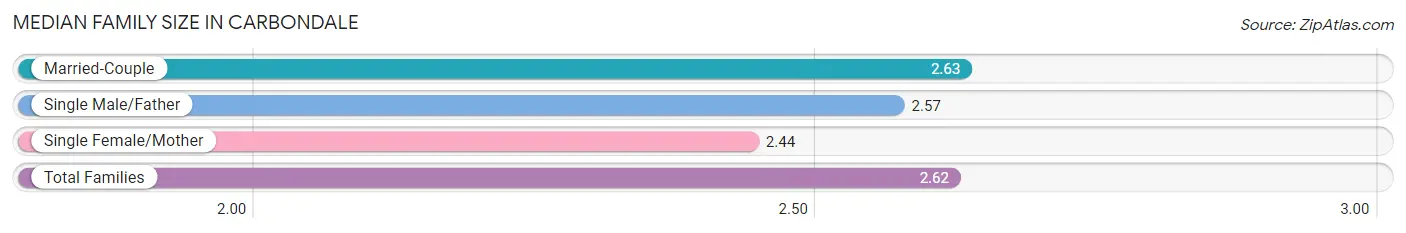 Median Family Size in Carbondale