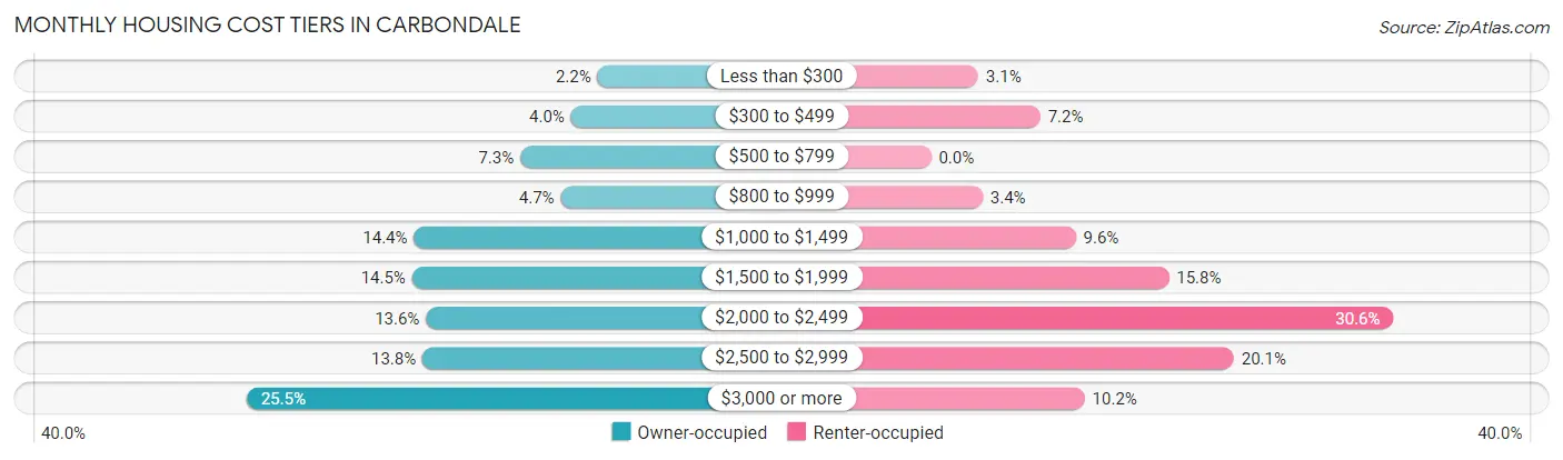 Monthly Housing Cost Tiers in Carbondale