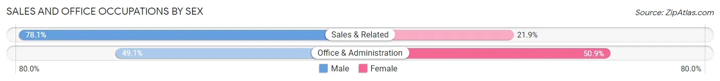 Sales and Office Occupations by Sex in Carbondale