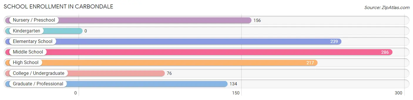 School Enrollment in Carbondale