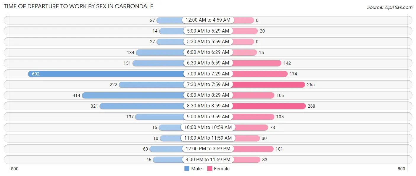 Time of Departure to Work by Sex in Carbondale