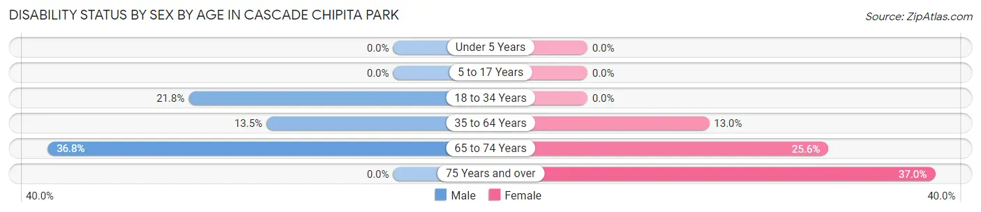 Disability Status by Sex by Age in Cascade Chipita Park