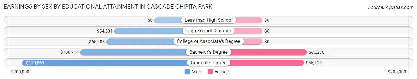 Earnings by Sex by Educational Attainment in Cascade Chipita Park