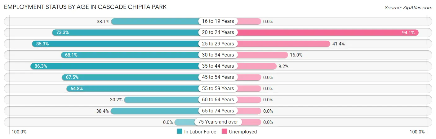 Employment Status by Age in Cascade Chipita Park