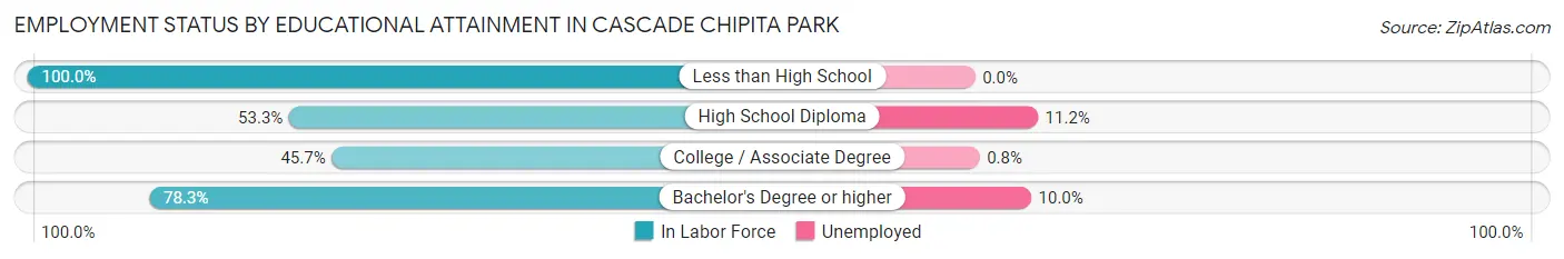 Employment Status by Educational Attainment in Cascade Chipita Park