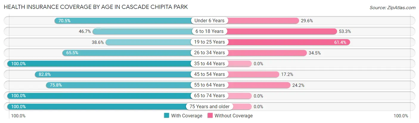 Health Insurance Coverage by Age in Cascade Chipita Park
