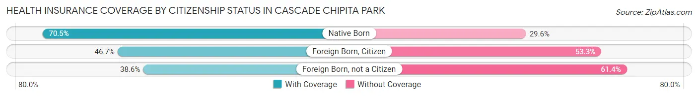 Health Insurance Coverage by Citizenship Status in Cascade Chipita Park