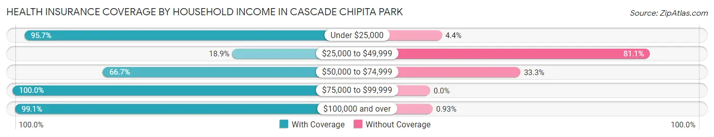 Health Insurance Coverage by Household Income in Cascade Chipita Park
