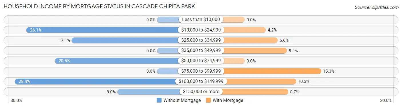 Household Income by Mortgage Status in Cascade Chipita Park