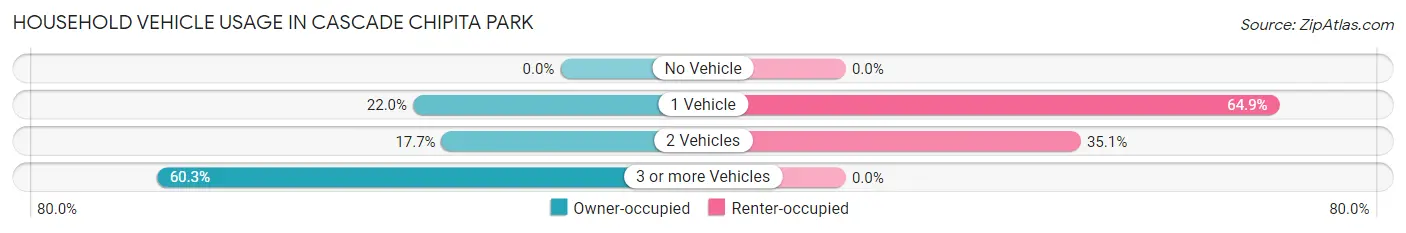 Household Vehicle Usage in Cascade Chipita Park