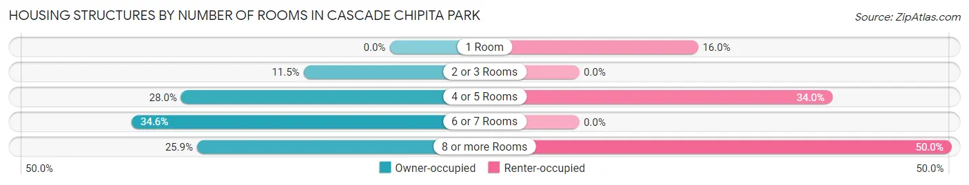 Housing Structures by Number of Rooms in Cascade Chipita Park
